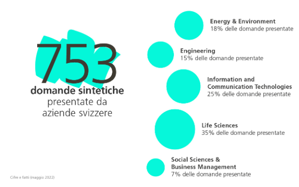 Innosuisse Swiss Accelerator cifre maggio 2022